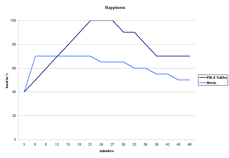 A graph of happiness during Jhana 1 experiences vs. normal happiness experience.