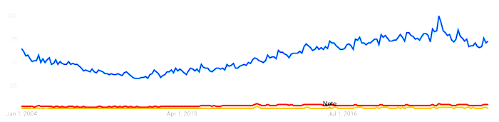 Google trends chart showing data from 2004 to present day related to term "meditation".