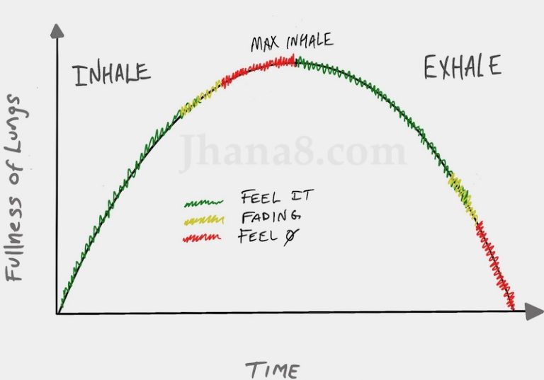 Chart showing awareness of feeling of breath during meditation.