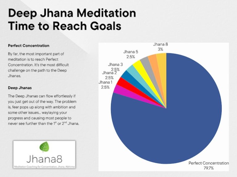 Graphic pie chart showing time for deep Jhana meditation practitioners to reach goals.