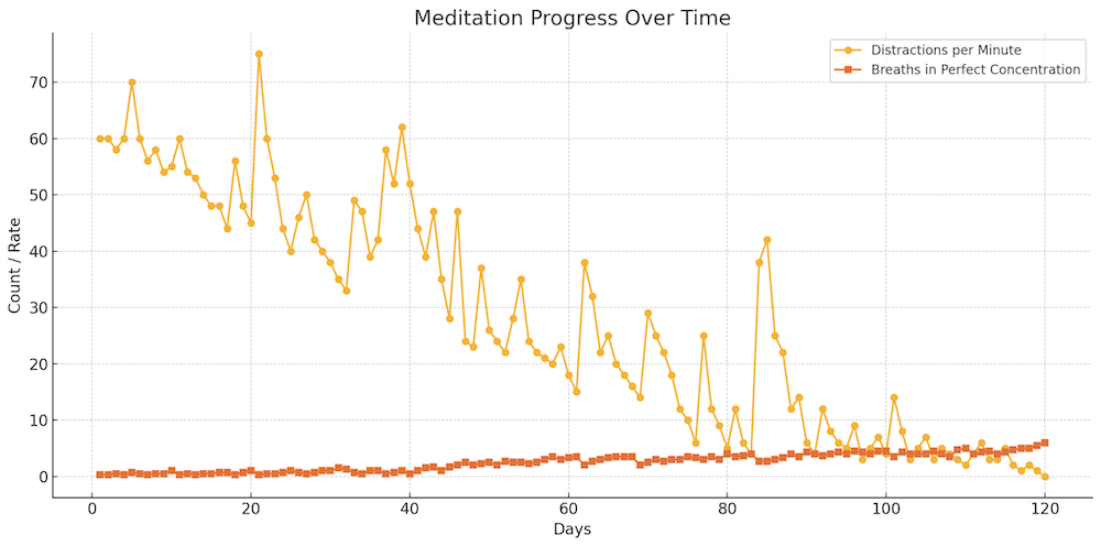 Line graph showing average distractions per minute and breaths taken in Perfect Concentration per day by meditators focusing on the breath during meditation sessions.