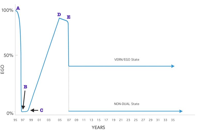 Ego fluctuation in Deep Jhana and Non-Dual states of mind. Chart.